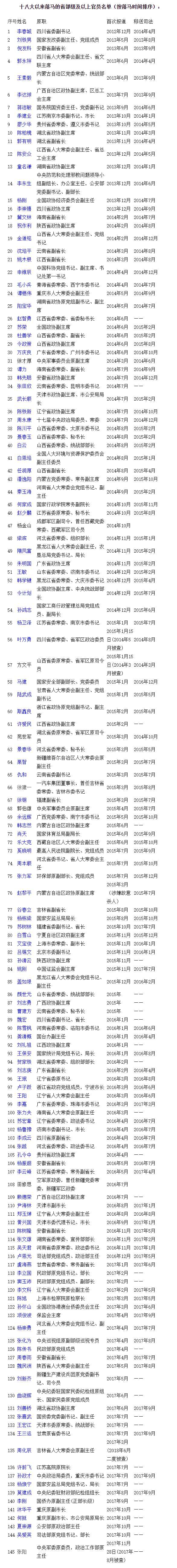 历届副主席(十八大以来落马省部级官员212人（附名单）)