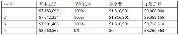 nba为什么会涨价(劳资协议讲解：球员的工资是怎么涨的？聊聊NBA里的涨工资)