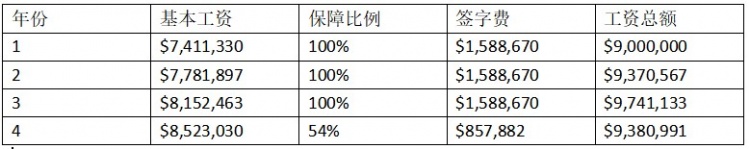 nba为什么会涨价(劳资协议讲解：球员的工资是怎么涨的？聊聊NBA里的涨工资)