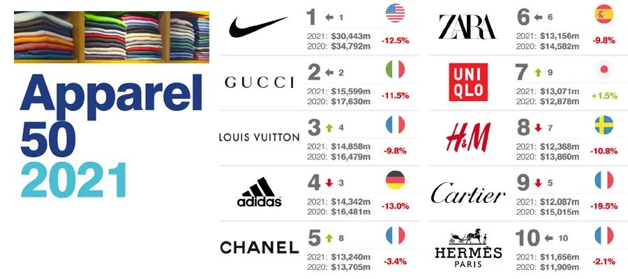 好的衣服品牌排行榜(2021全球最有价值的50个服装时尚品牌排行榜)