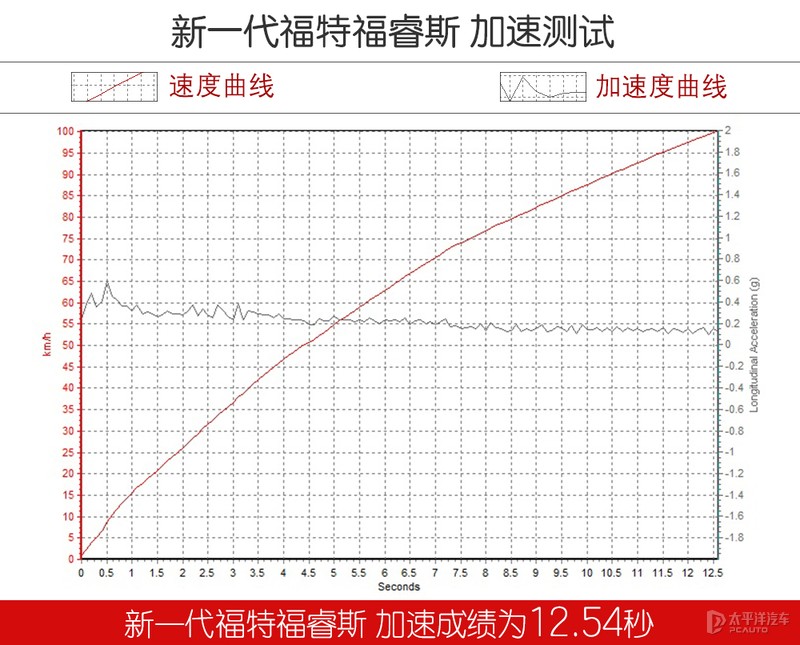 福特憋了个大招，朗逸看了都怕！抢先测试新一代福睿斯