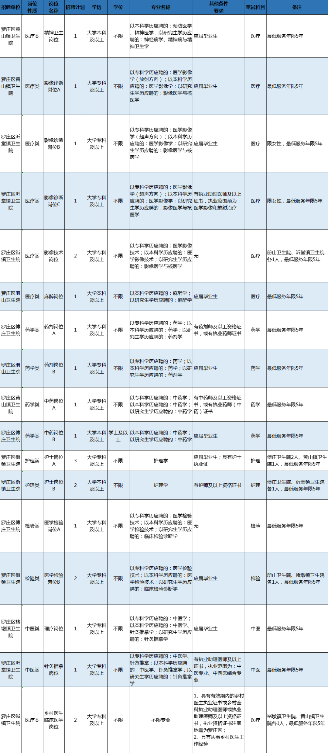 罗庄招聘信息（204人）