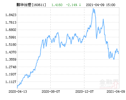 「基金持仓」鹏华治理行情分析（鹏华优质治理混合(LOF)净值下跌1.98%）