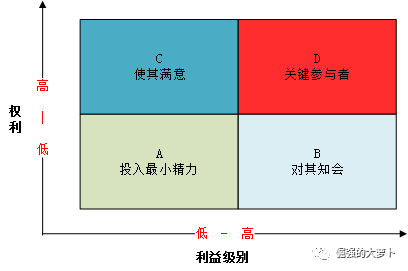 面对需求，需要找对人、做对事、处理好关系