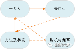 面对需求，需要找对人、做对事、处理好关系