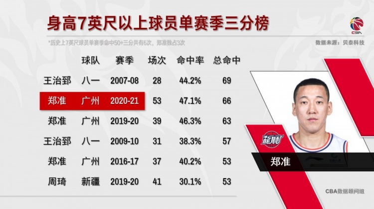 cba郑准哪里的(就是准！郑准本赛季三项命中率52.7/47.1/92.5 跻身180俱乐部)