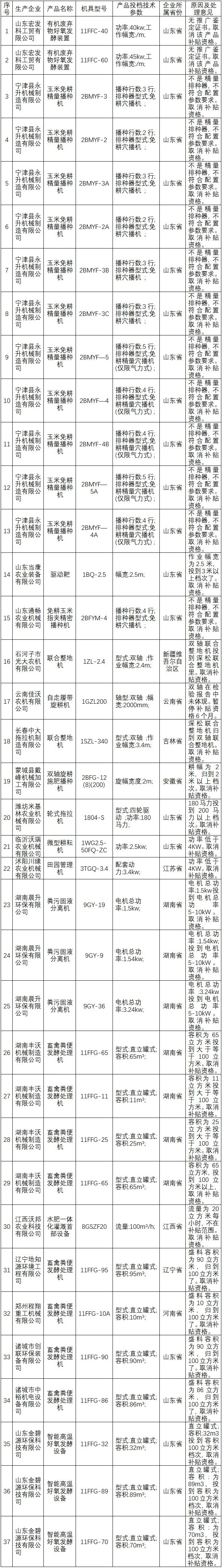 最新通報(bào)｜河北省取消這些產(chǎn)品補(bǔ)貼資格