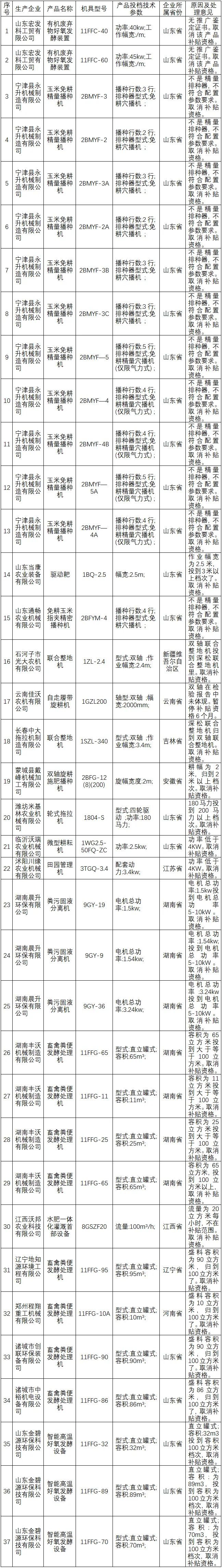 最新通报｜河北省取消这些产品补贴资格