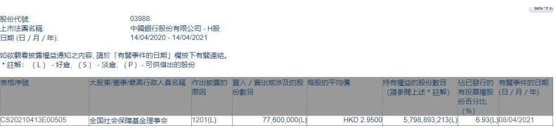 「中国银行社保基金」中国银行股票最新解析（中国银行H股年内暴涨16%详解）