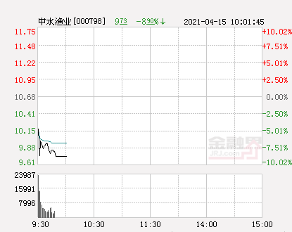 快讯：中水渔业跌停 报于9.61元