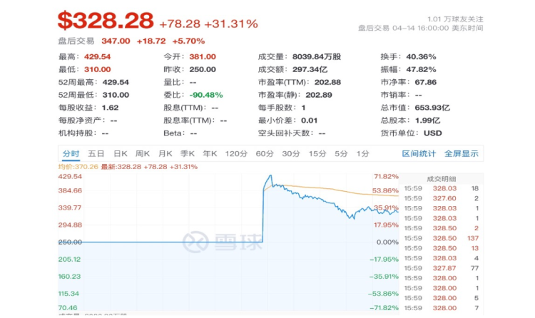 Coinbase千亿“上市惊魂”：股价暴涨70%后大跌，豪礼大礼包豪情派发