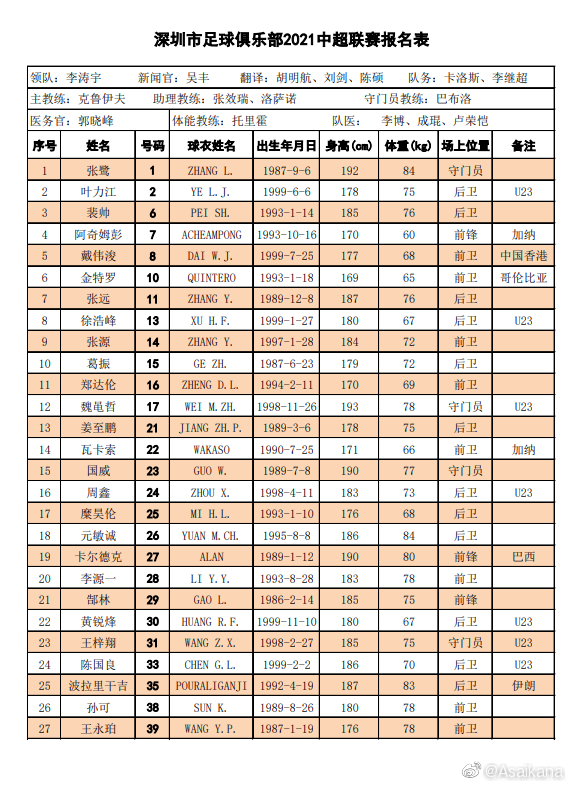 深圳队球员名单(深圳队大名单：阿奇姆彭7号，金特罗10号，卡尔德克27号)