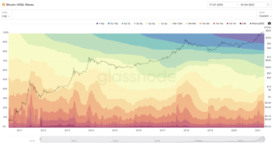 观点丨链上数据表明，经盘整后BTC 价格将强势上涨？