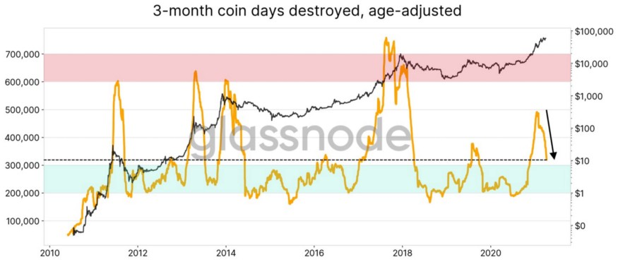 观点丨链上数据表明，经盘整后BTC 价格将强势上涨？