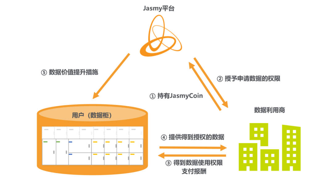 “数据”在区块链网络中流动的三种范式