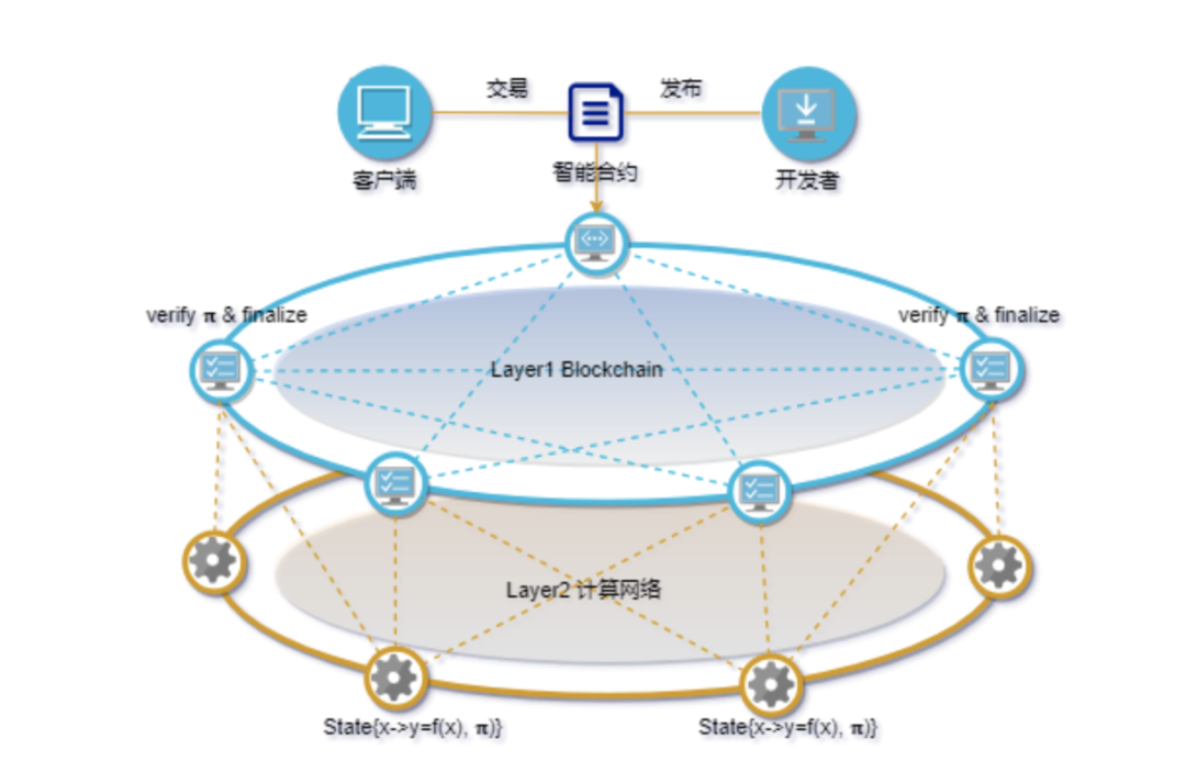 “数据”在区块链网络中流动的三种范式