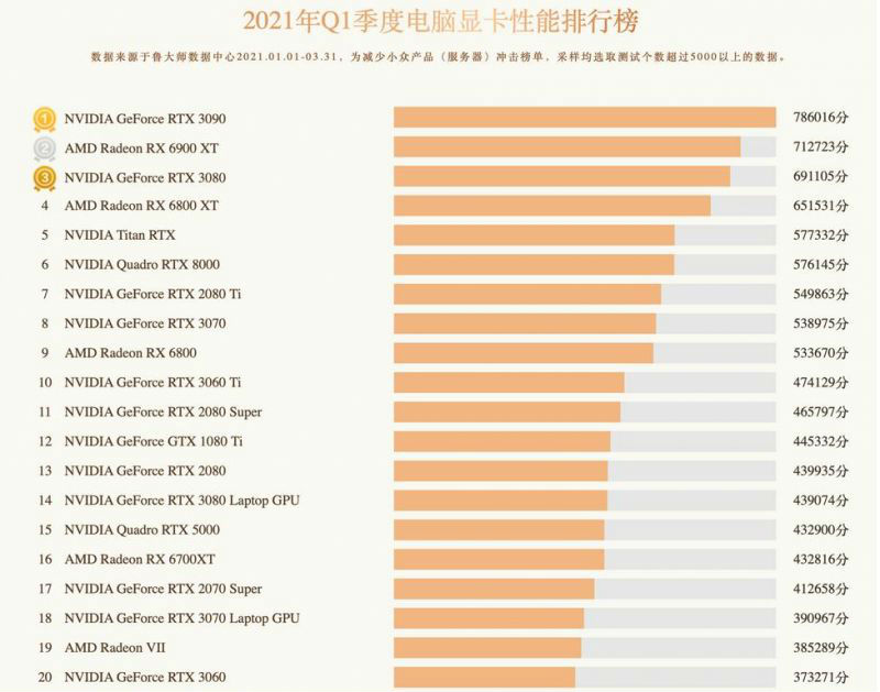 顯卡天梯圖最新排行榜：RTX 3090最強 GTX 960重回熱門榜