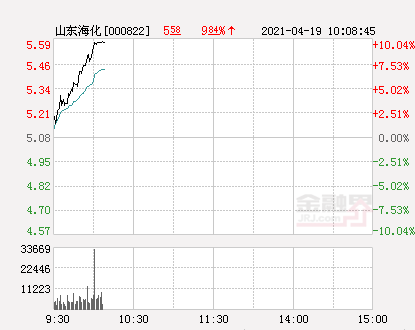 「万元山东」山东海化股票最新分析（山东海化涨停 报于5.59元详解）