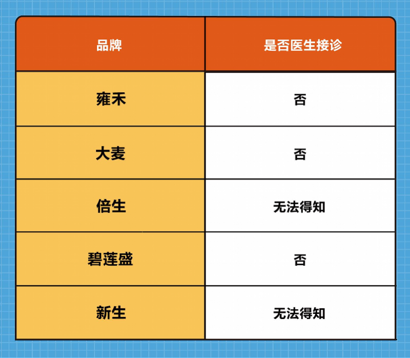 测评深圳五大植发机构：非医生接诊，雍禾推荐的生发套餐最贵