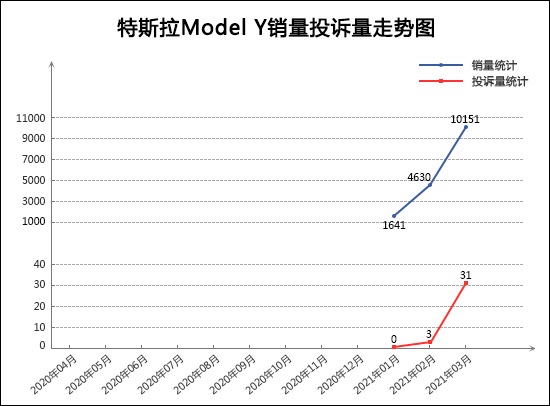 2021年3月TOP30 SUV销量投诉量对应点评