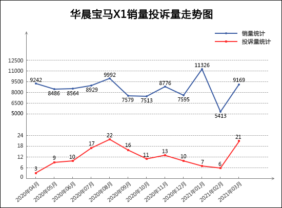 2021年3月TOP30 SUV销量投诉量对应点评