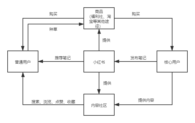 小红书：用户运营策略分析报告