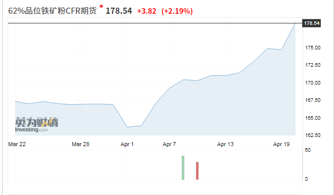 10年新高！波罗的海指数三周暴涨22%，经济复苏信号闪现