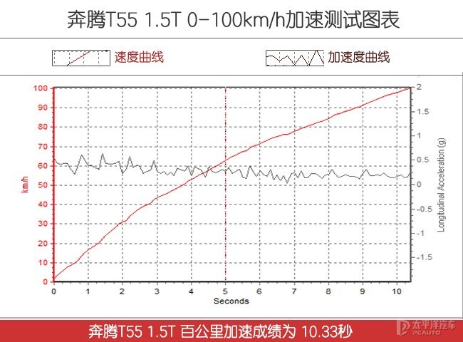 十万元明智之选 测试一汽奔腾T55