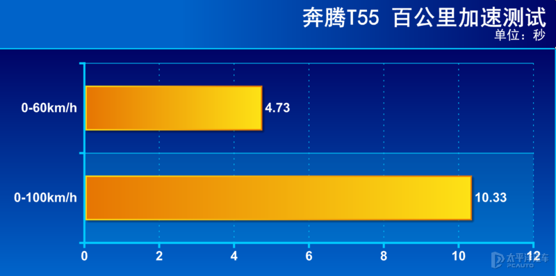 十万元明智之选 测试一汽奔腾T55