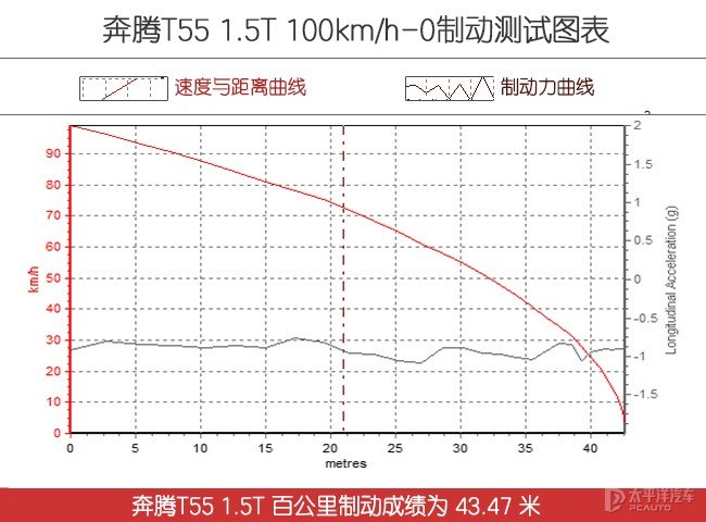 十万元明智之选 测试一汽奔腾T55