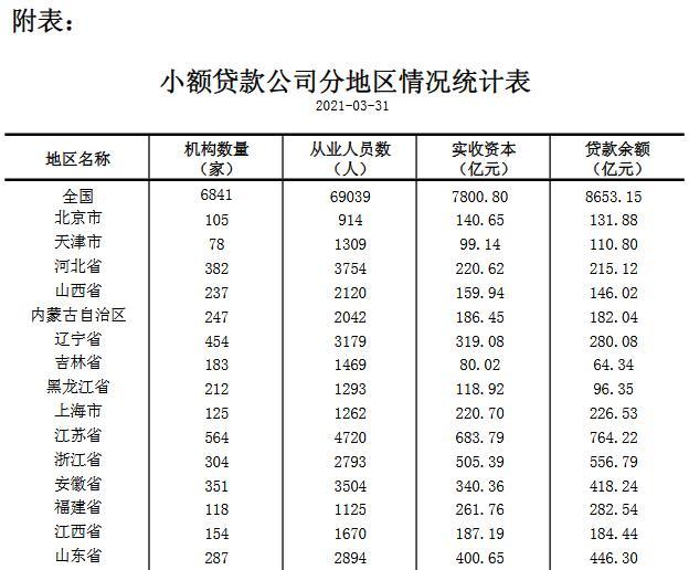 央行：截至2021年3月末，全国共有小额贷款公司6841家