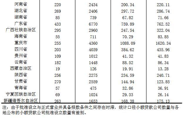 央行：截至2021年3月末，全国共有小额贷款公司6841家