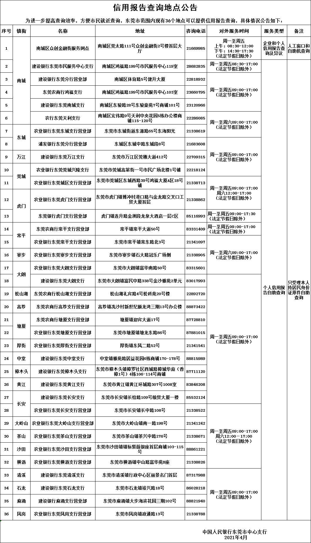 我为群众办实事｜东莞实现多渠道多方式查询征信报告（附最全查询攻略）