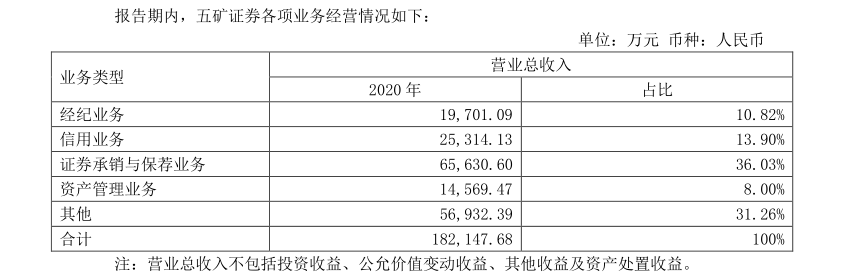 五矿资本2020利润大涨37%，旗下证券、期货、信托、租赁哪家强？