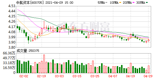 中航资本股东户数增加677户，户均持股22.22万元