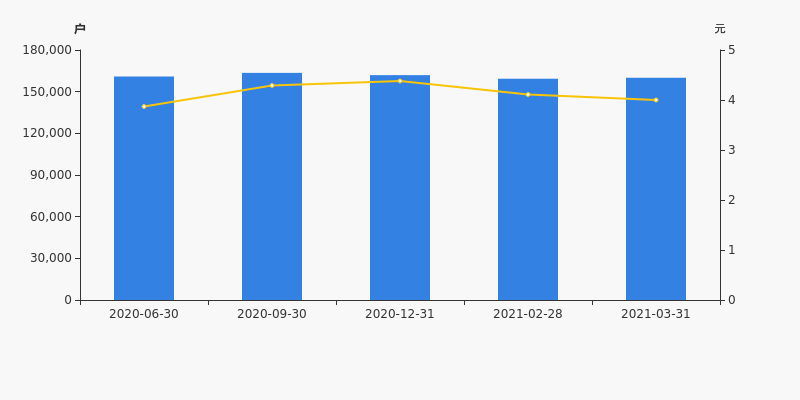 中航资本股东户数增加677户，户均持股22.22万元