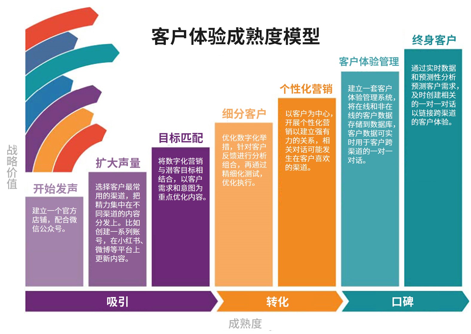 养成品牌复购“死忠粉”，客户体验成熟度模型详解