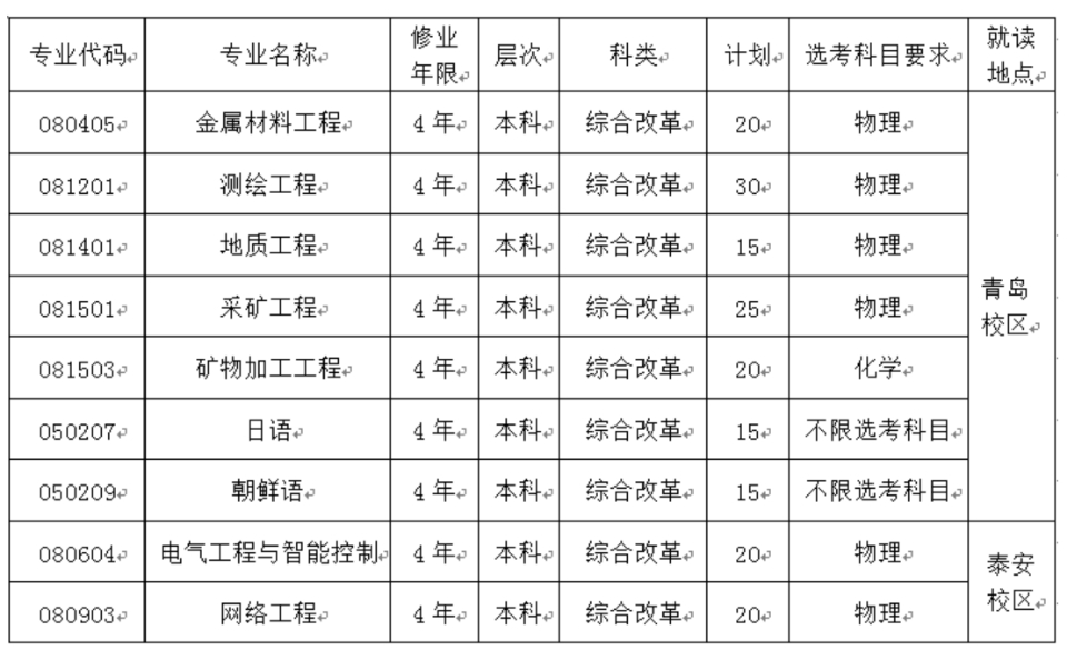 山东科技大学2021年综合评价招生章程发布，计划招生180人