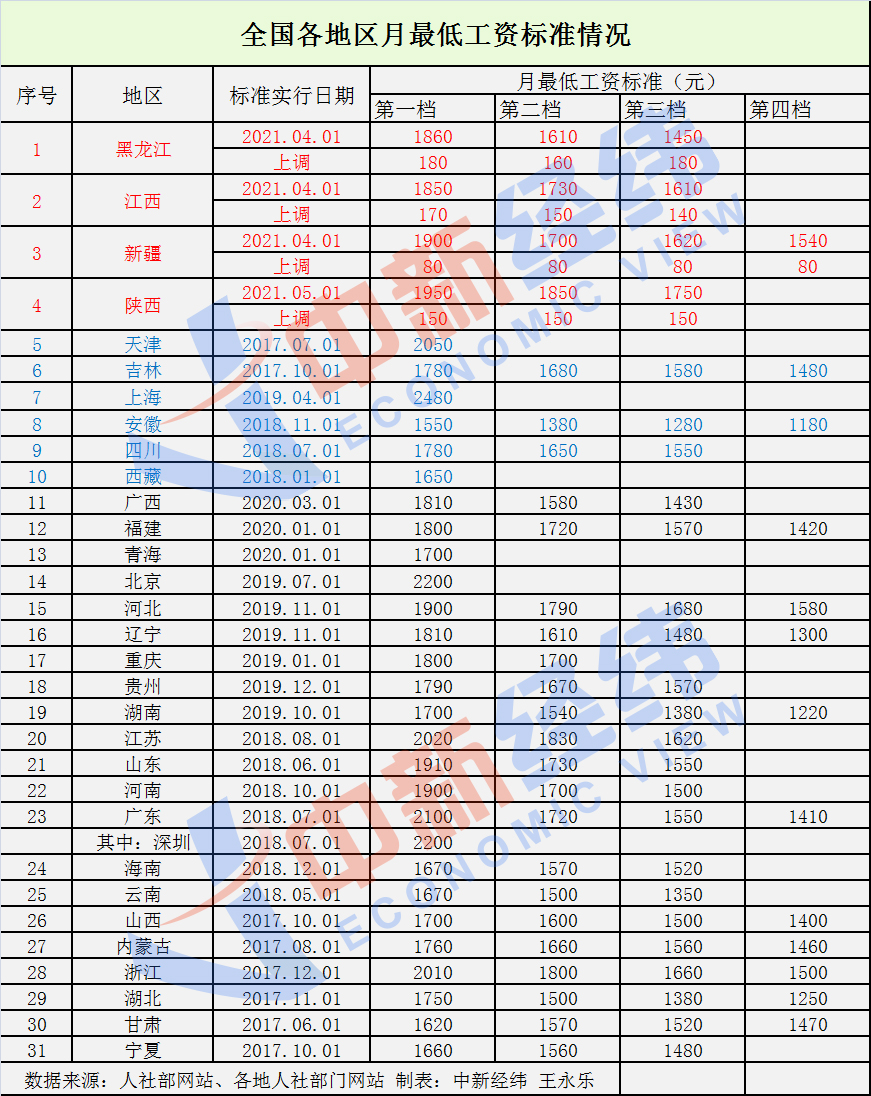 31省最低工资调整,