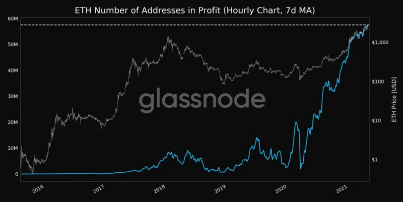 基本面持续向好，以太坊能在最近一段时间突破3000美元吗？