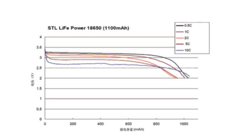 磷酸铁锂电压与容量图图片