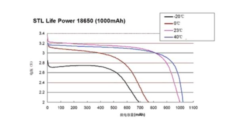 磷酸铁锂真的100%安全吗？别被骗了哪有一定安全的电池