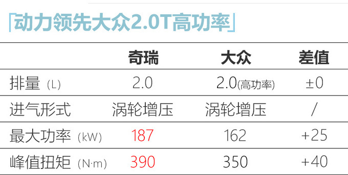 奇瑞新款瑞虎8下月上市，增2.0T，价格比1.6T便宜，动力超大众