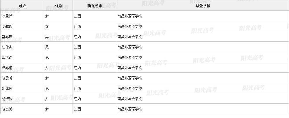 江西96名学生被清华北大等名校提前看中！他们来自这些学校...