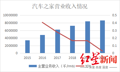 被“野蛮人”收购后的汽车之家，还是男人的后花园吗？