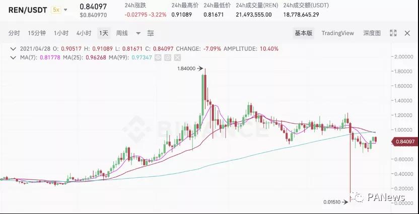 剖析BTC锚定币演进史，四代锚定币谁更有实力瓜分万亿市场