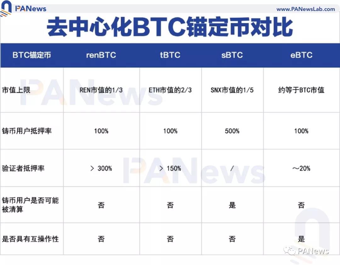 剖析BTC锚定币演进史，四代锚定币谁更有实力瓜分万亿市场