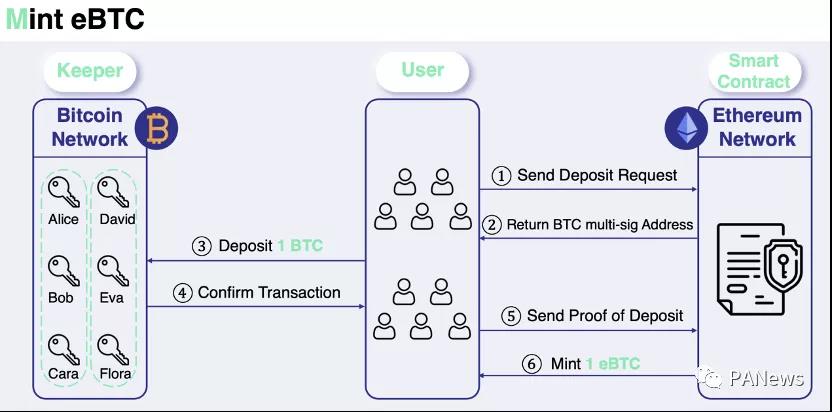 剖析BTC锚定币演进史，四代锚定币谁更有实力瓜分万亿市场