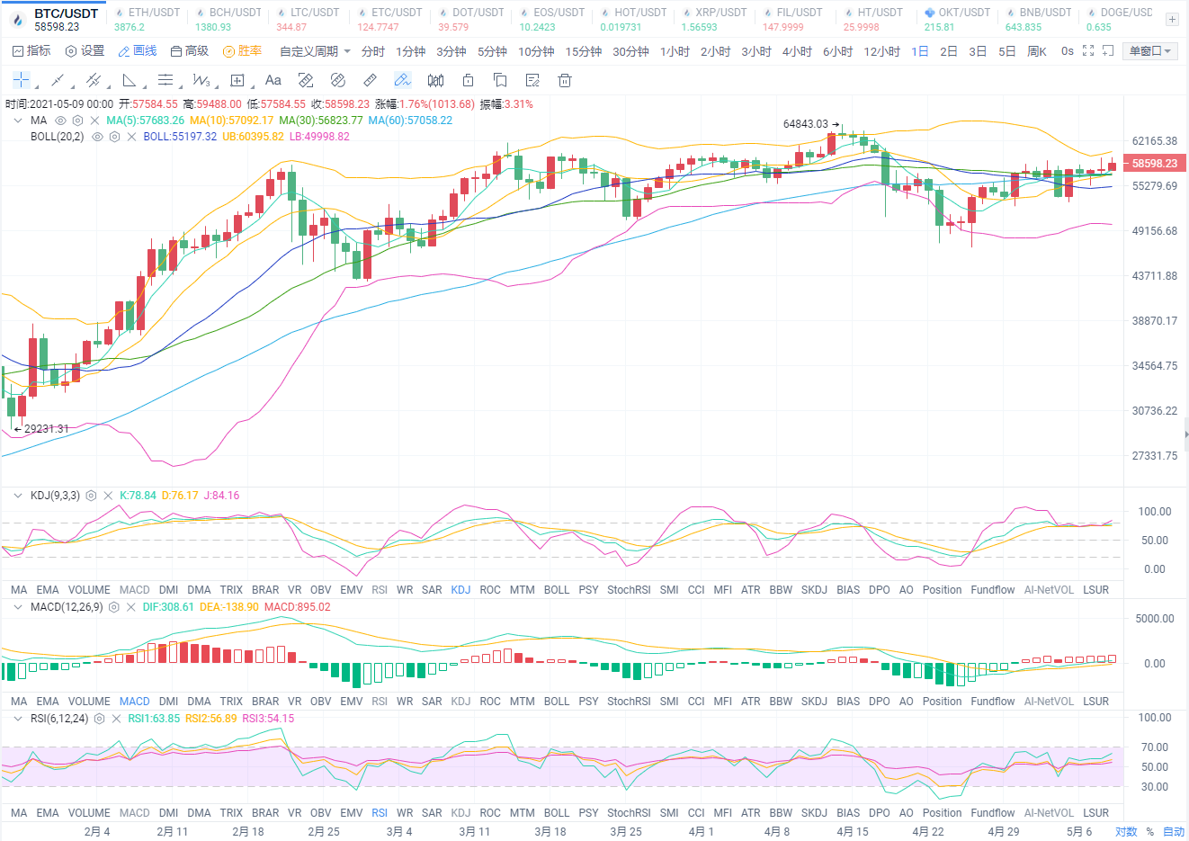 比特币震荡上行，以太坊破位拉升临近4000大关