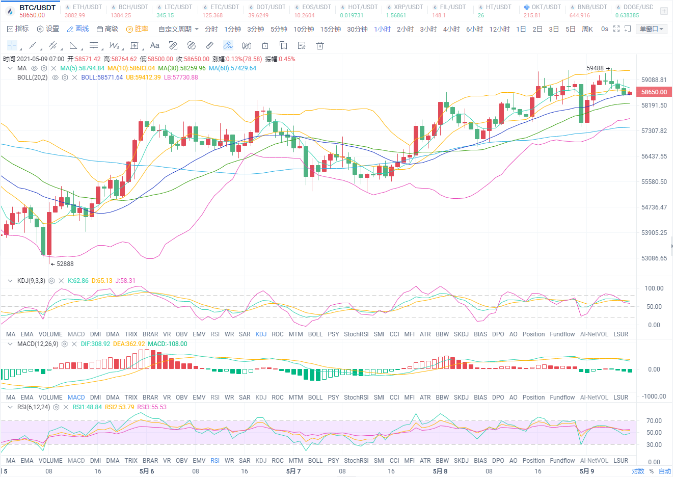 比特币震荡上行，以太坊破位拉升临近4000大关
